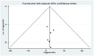 Prevalence of hepatitis B and C virus infections among visceral leishmaniasis patients: a systematic review and meta-analysis